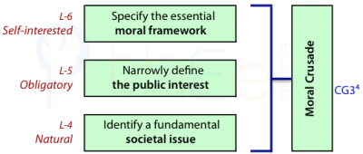 Moral crusade is a self-interested choice of moral framework. an obligatory but  narrow definition of the public interest and a natural identification of a societal issue.